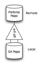 git-p4 bridge