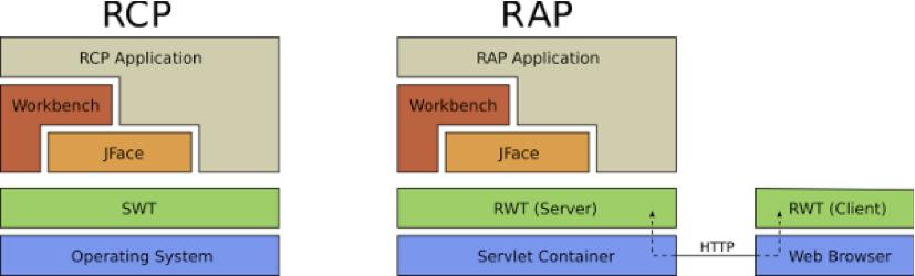 rap architecture