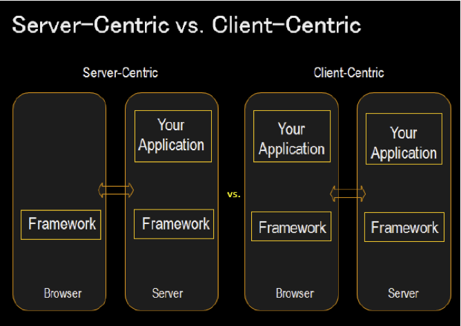 server centric vs client centric